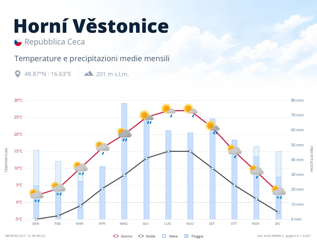 Horní Věstonice - temperature e precipitazioni medie mensili