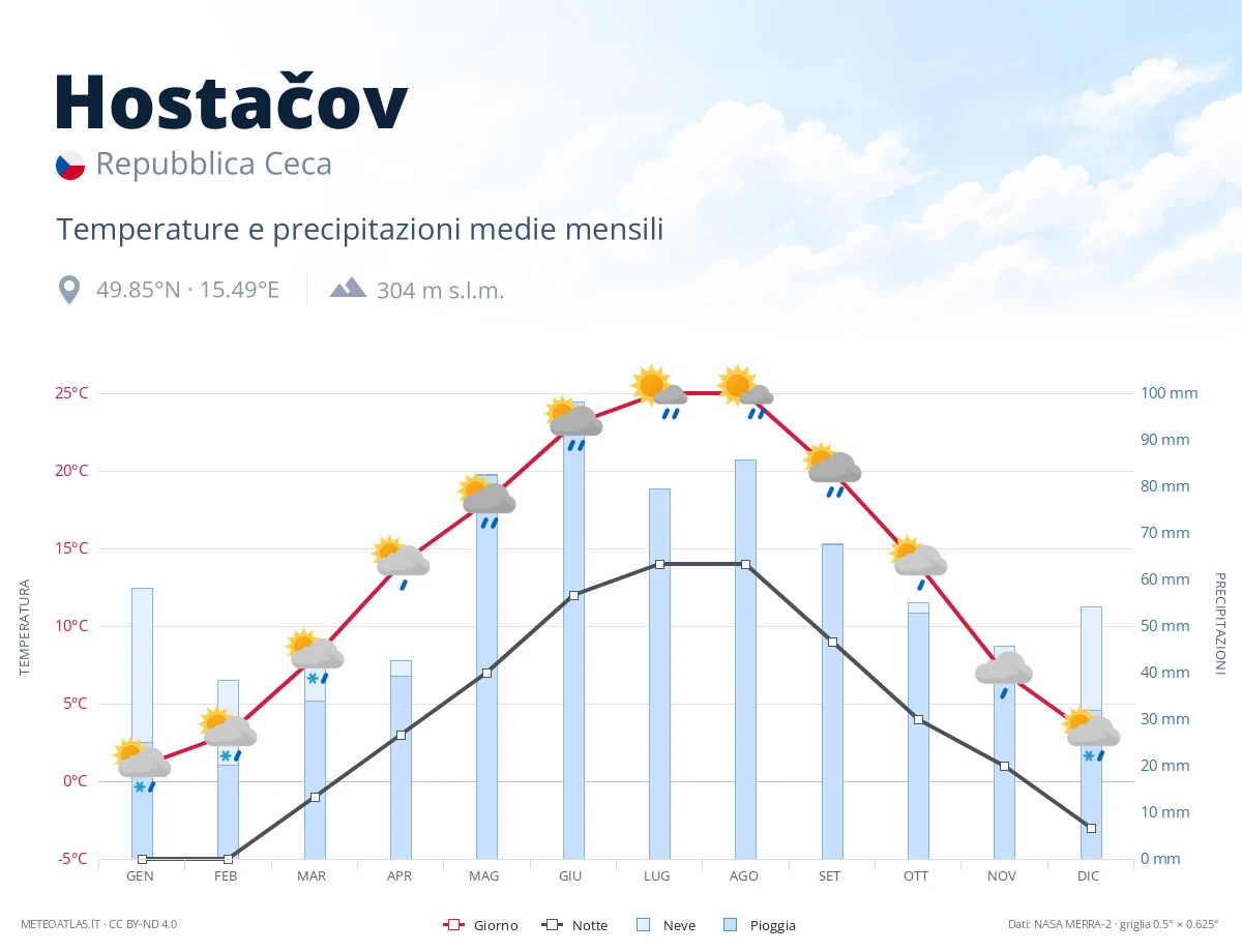 Hostačov - temperature e precipitazioni medie mensili