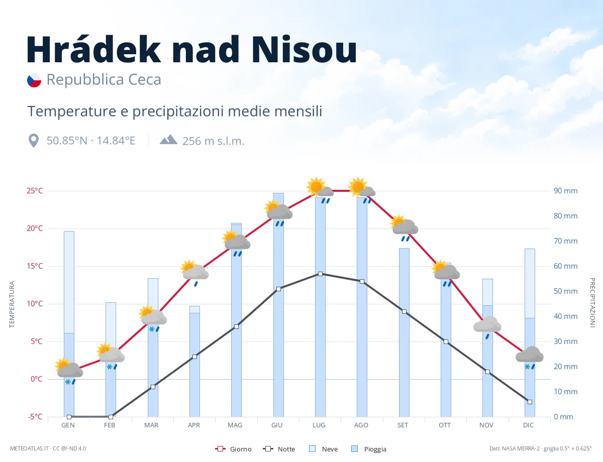 Hrádek nad Nisou - temperature e precipitazioni medie mensili