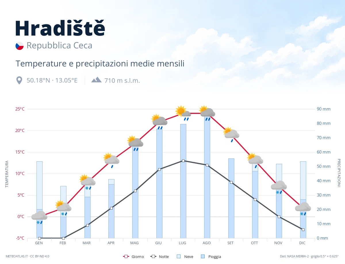 Hradiště - temperature e precipitazioni medie mensili