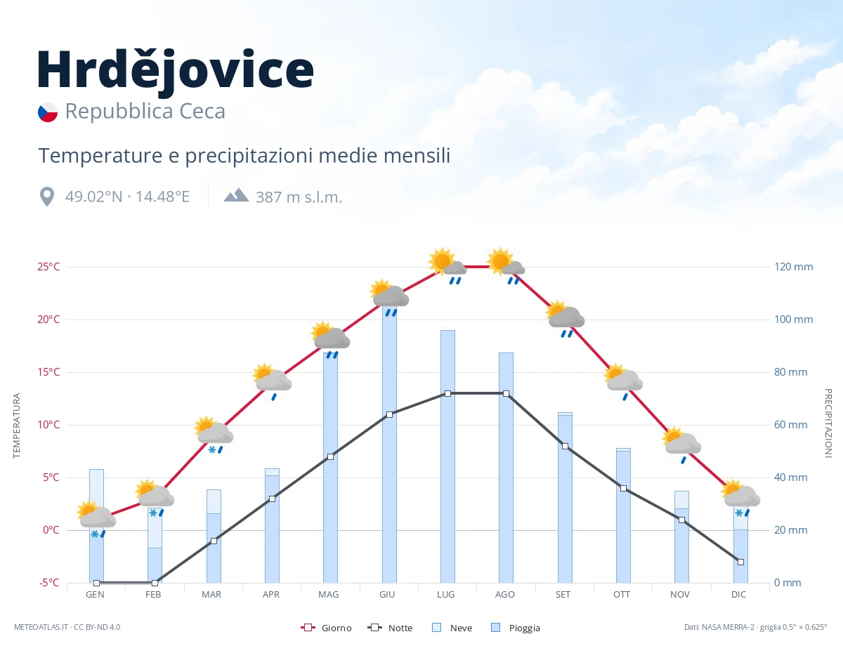 Hrdějovice - temperature e precipitazioni medie mensili