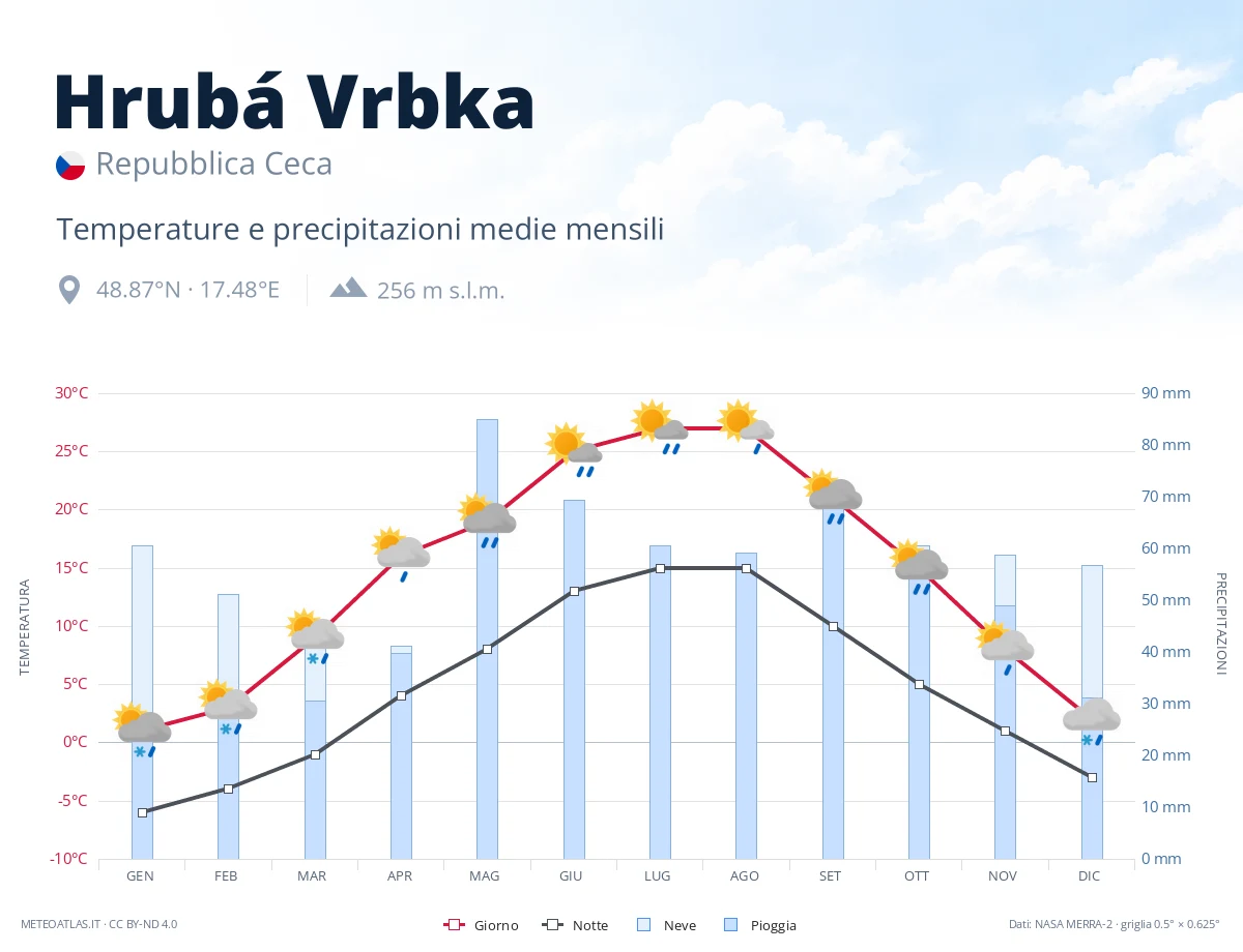 Hrubá Vrbka - temperature e precipitazioni medie mensili