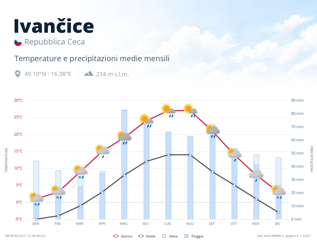Ivančice - temperature e precipitazioni medie mensili