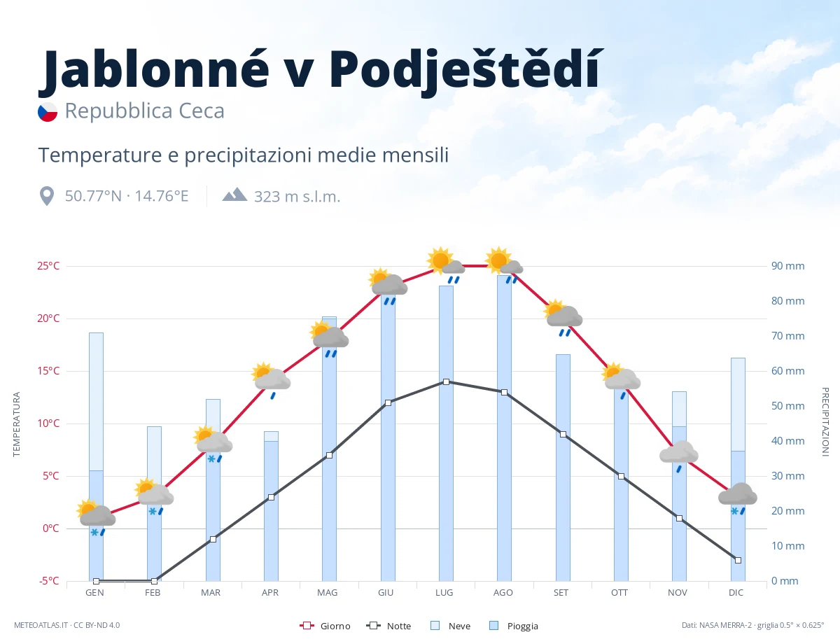 Jablonné v Podještědí - temperature e precipitazioni medie mensili