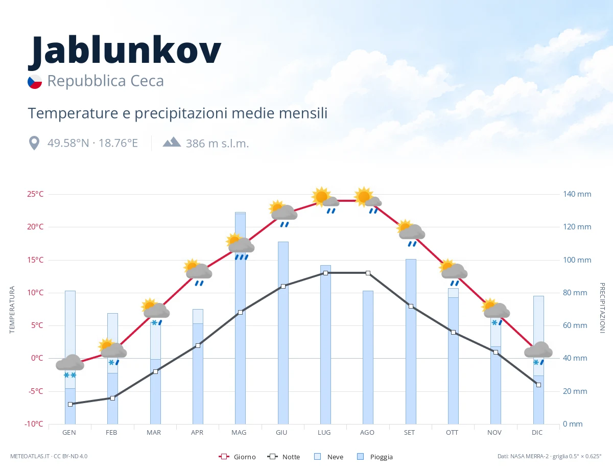 Jablunkov - temperature e precipitazioni medie mensili