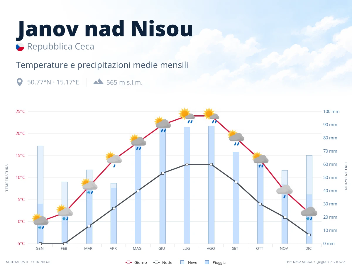 Janov nad Nisou - temperature e precipitazioni medie mensili