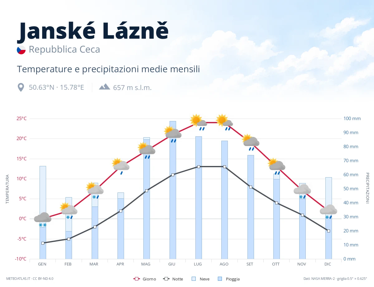 Janské Lázně - temperature e precipitazioni medie mensili