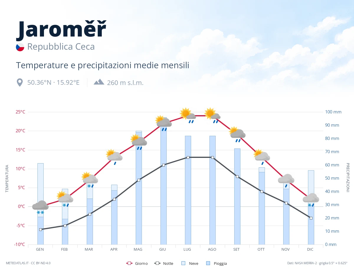 Jaroměř - temperature e precipitazioni medie mensili