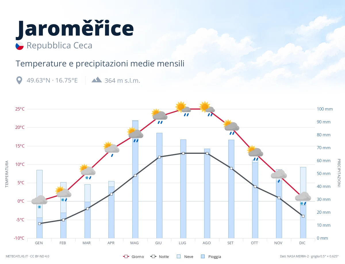 Jaroměřice - temperature e precipitazioni medie mensili