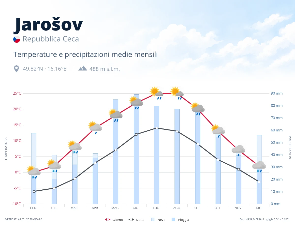 Jarošov - temperature e precipitazioni medie mensili