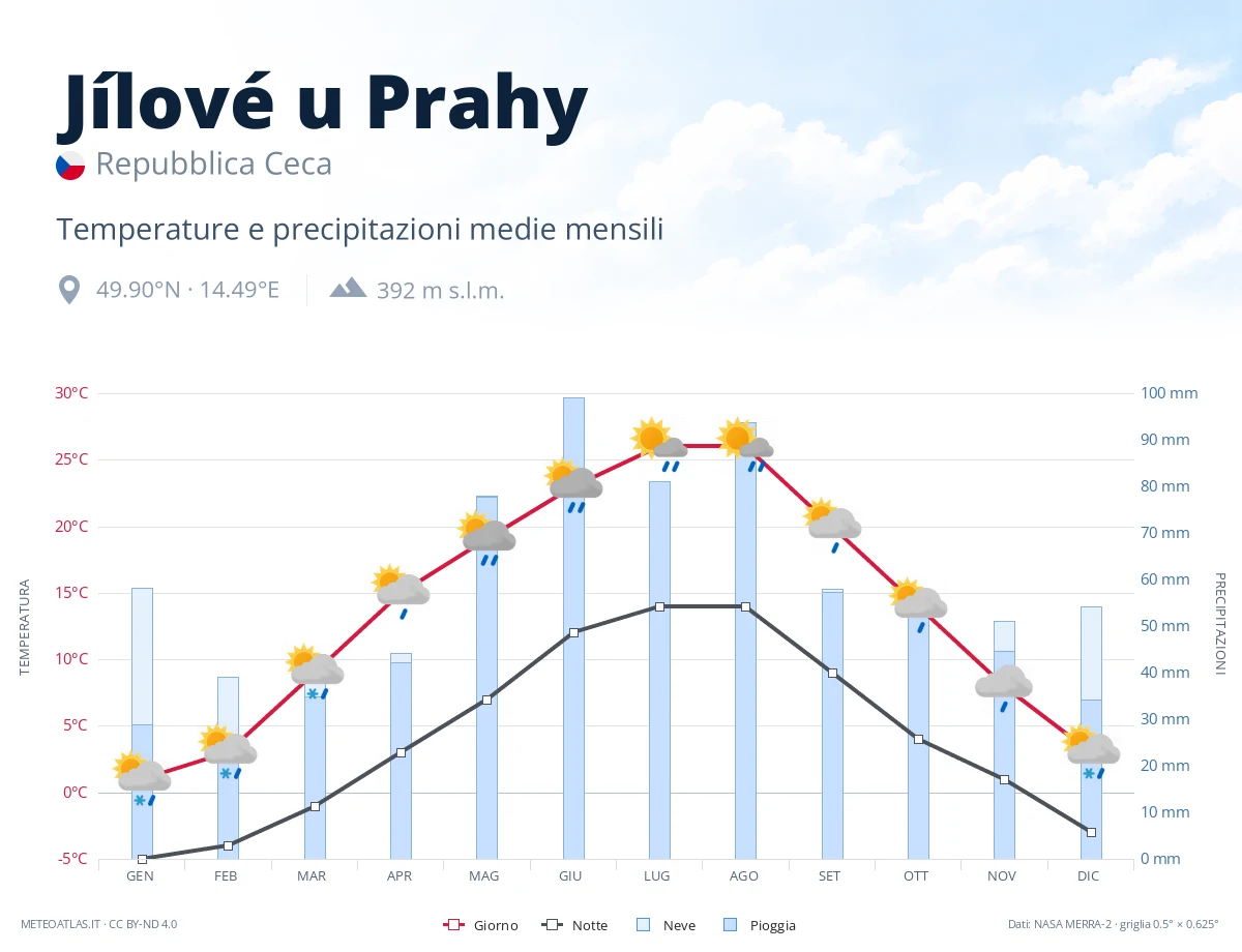 Jílové u Prahy - temperature e precipitazioni medie mensili