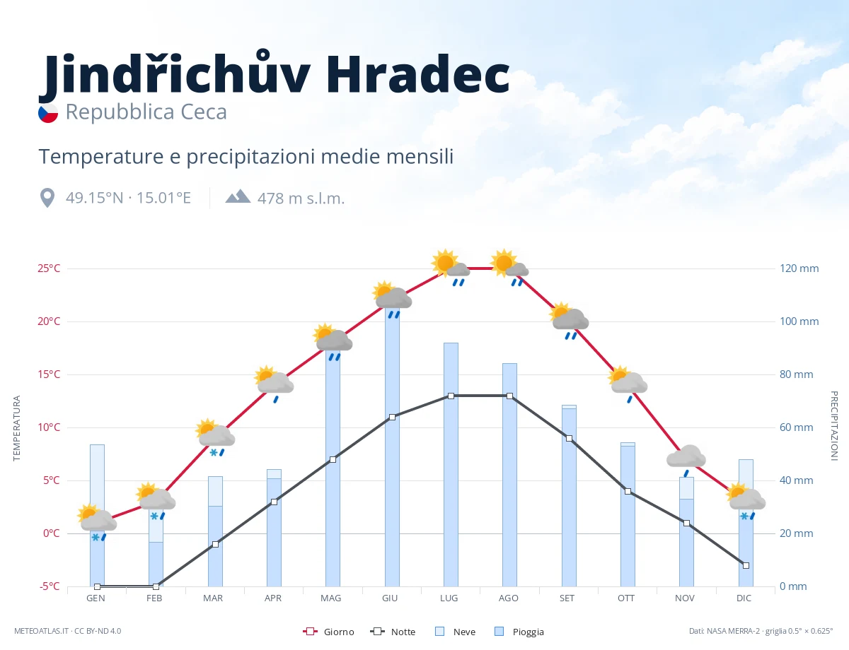 Jindřichův Hradec - temperature e precipitazioni medie mensili