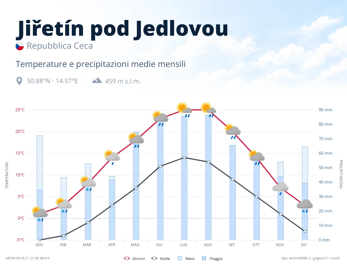 Jiřetín pod Jedlovou - temperature e precipitazioni medie mensili