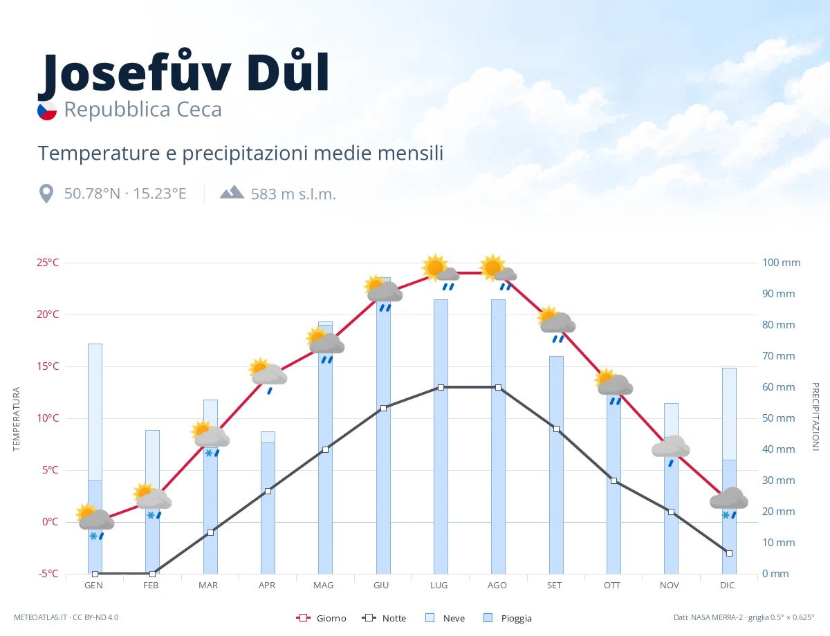 Josefův Důl - temperature e precipitazioni medie mensili