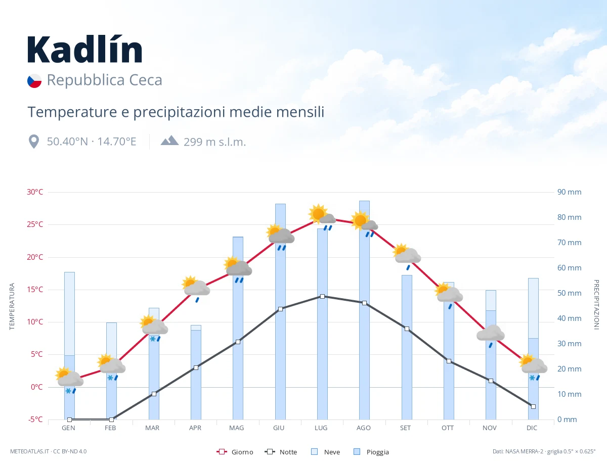 Kadlín - temperature e precipitazioni medie mensili