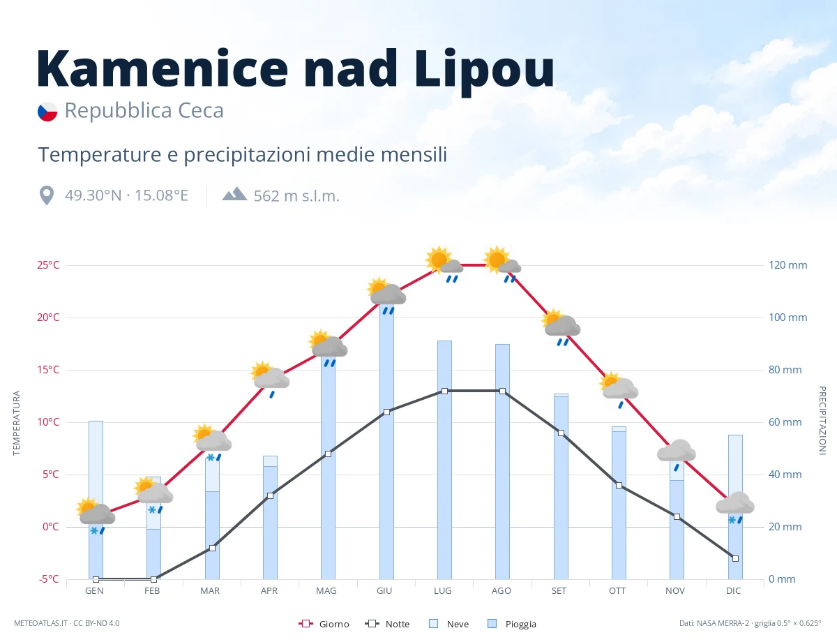 Kamenice nad Lipou - temperature e precipitazioni medie mensili