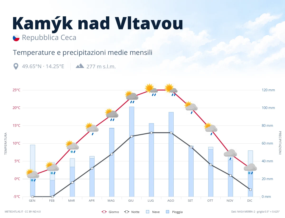 Kamýk nad Vltavou - temperature e precipitazioni medie mensili