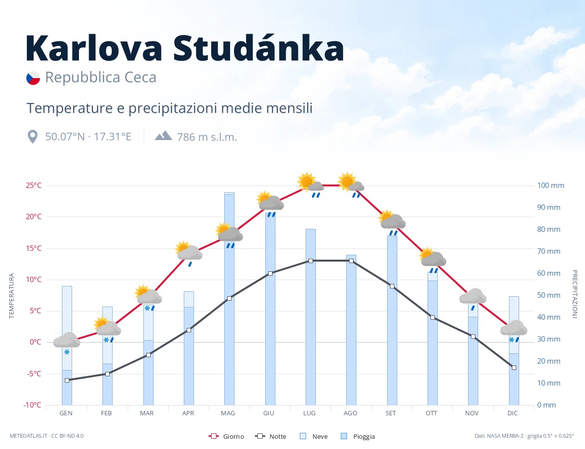 Karlova Studánka - temperature e precipitazioni medie mensili