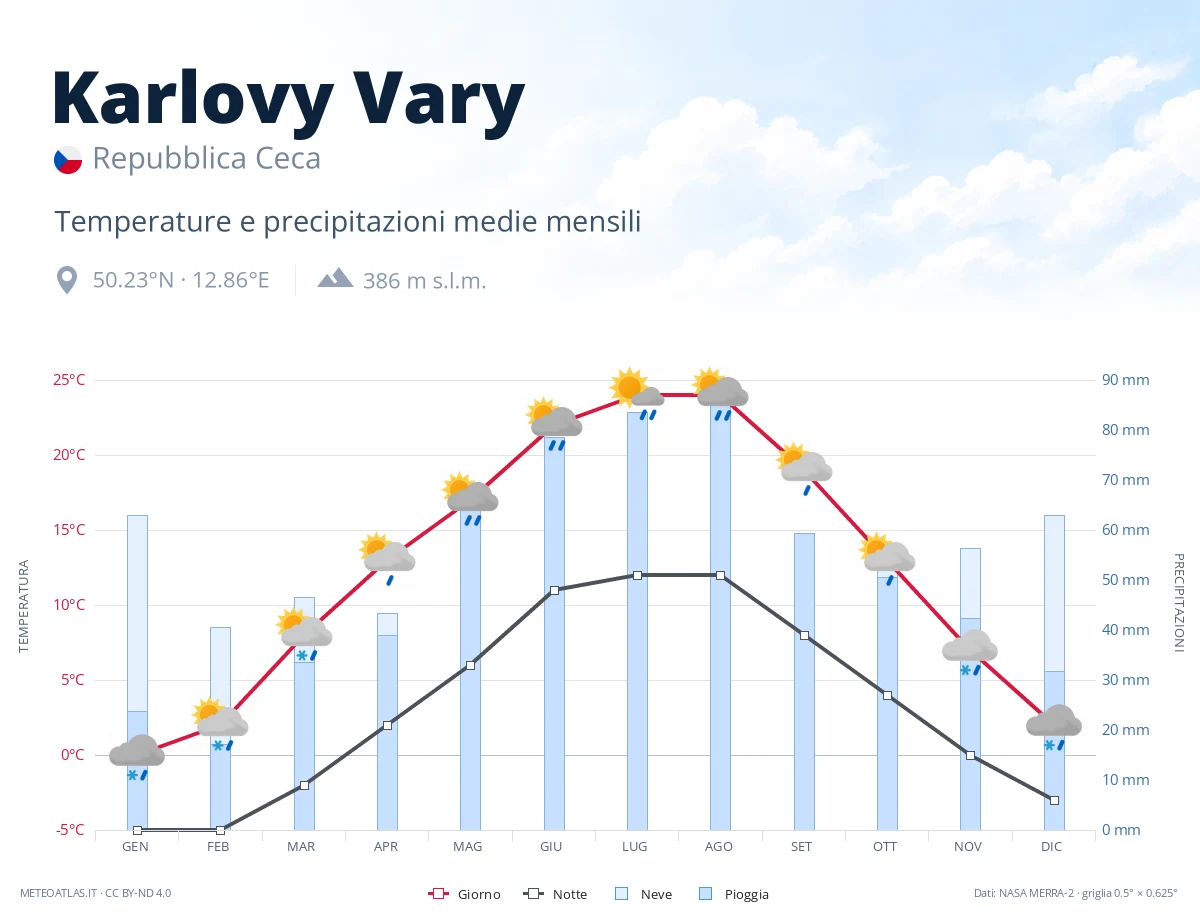 Karlovy Vary - temperature e precipitazioni medie mensili