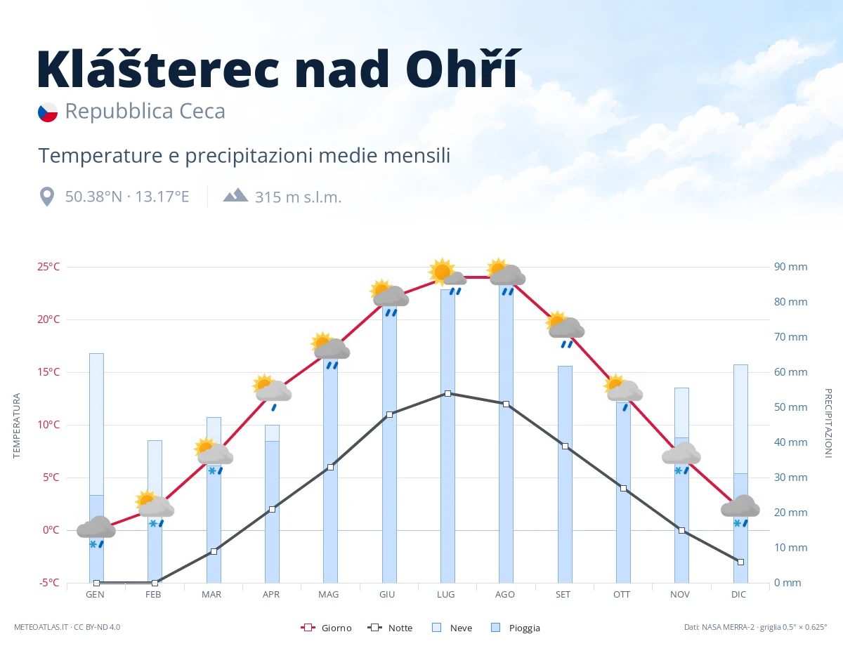 Klášterec nad Ohří - temperature e precipitazioni medie mensili
