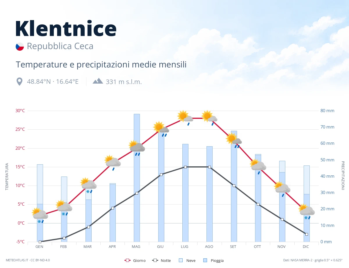 Klentnice - temperature e precipitazioni medie mensili