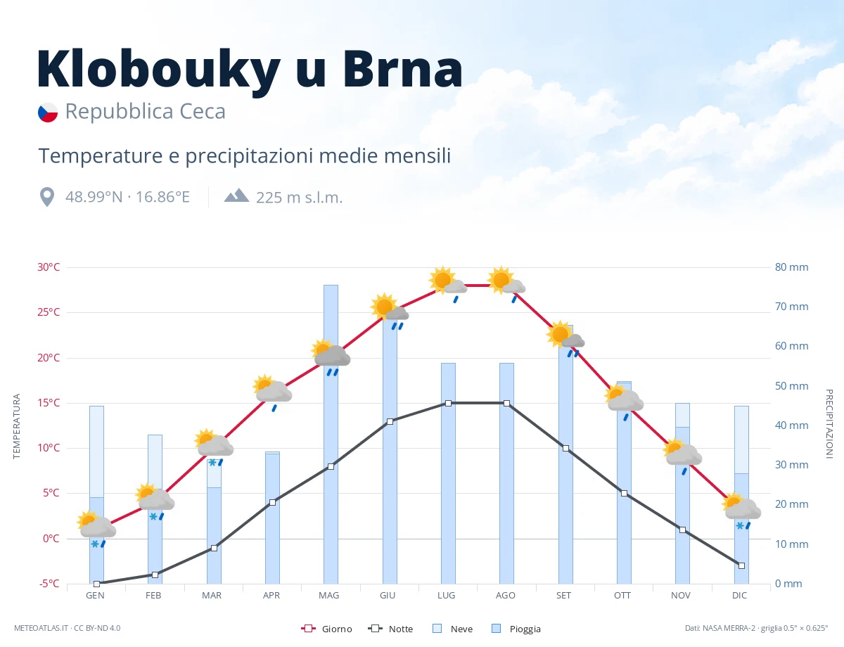 Klobouky u Brna - temperature e precipitazioni medie mensili