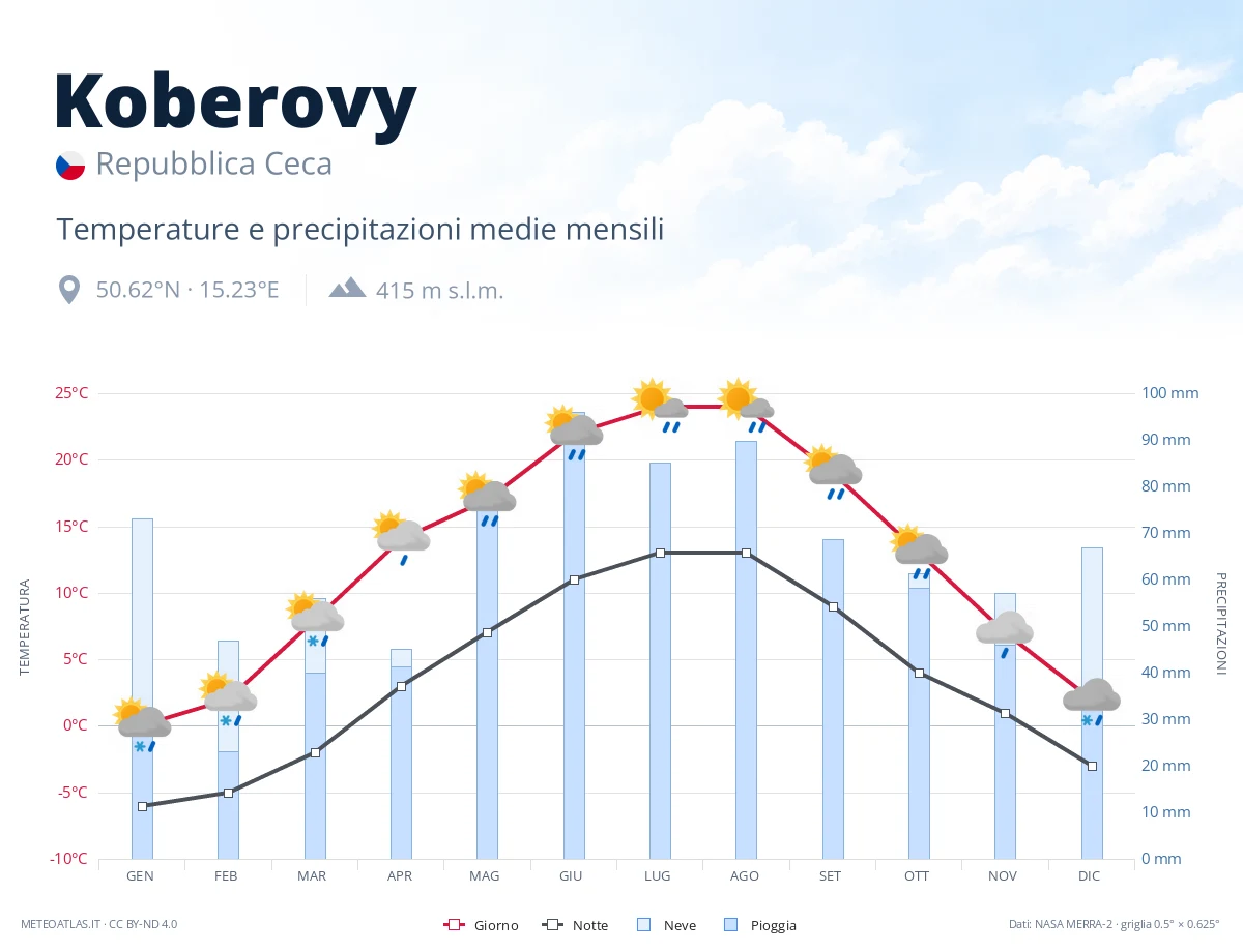 Koberovy - temperature e precipitazioni medie mensili