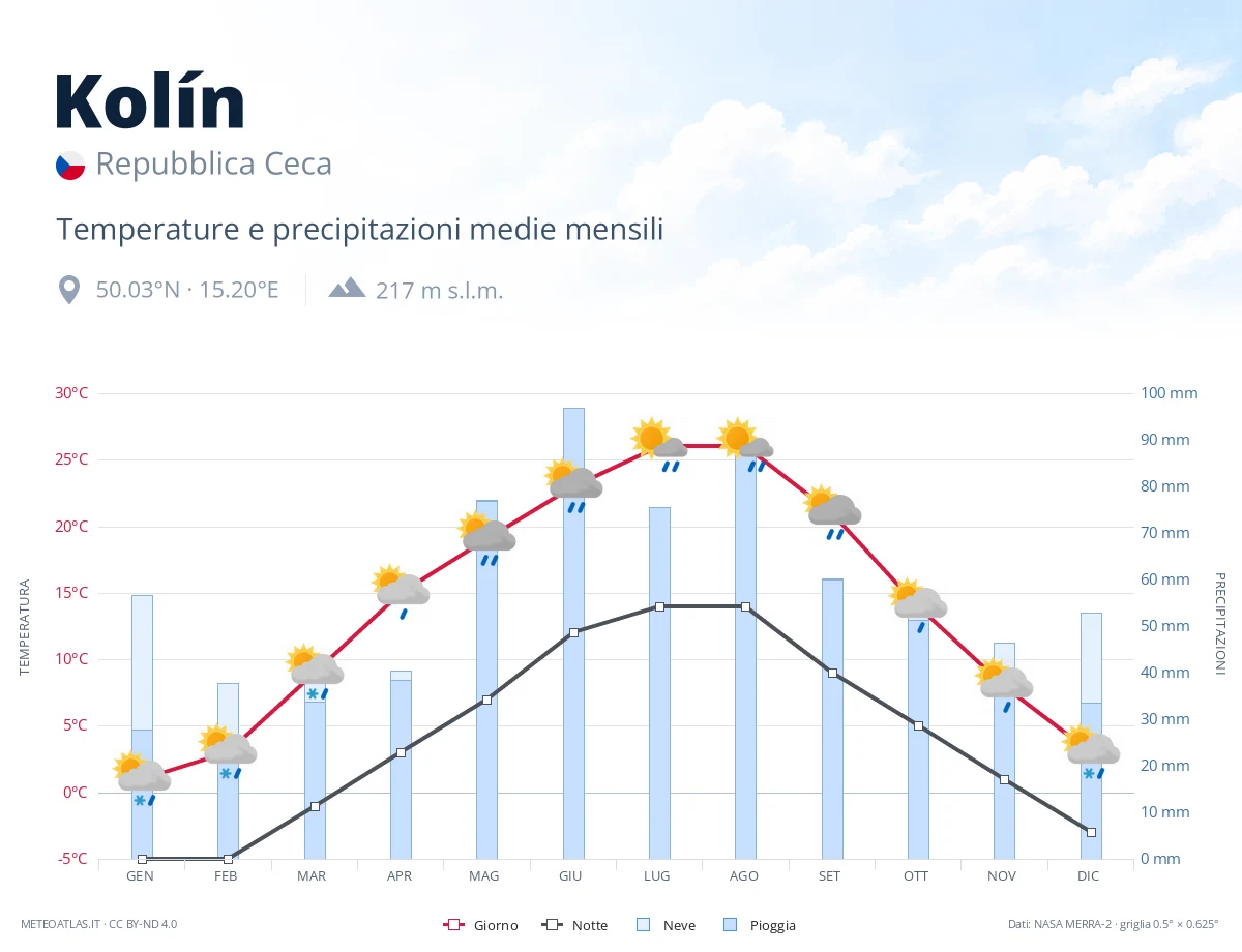 Kolín - temperature e precipitazioni medie mensili