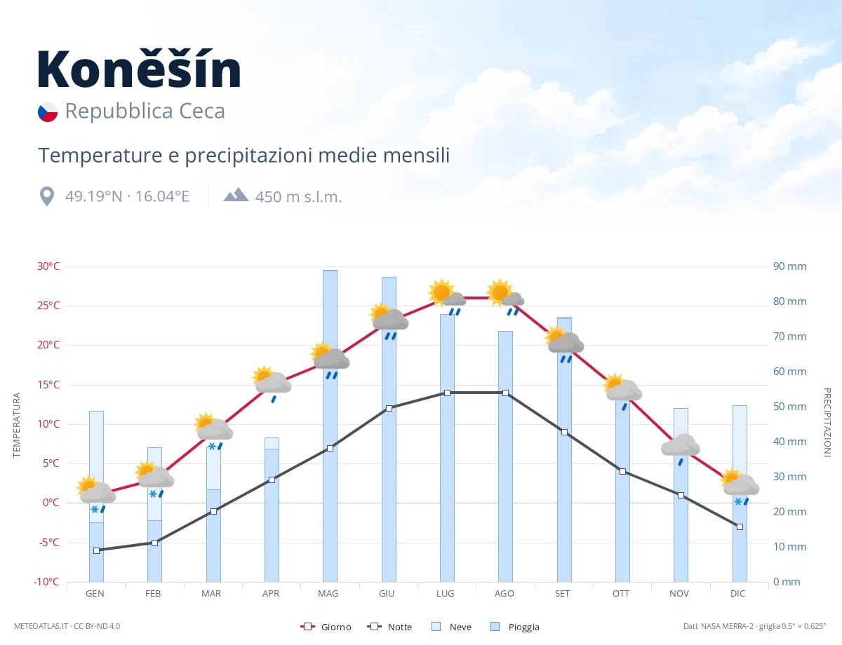 Koněšín - temperature e precipitazioni medie mensili