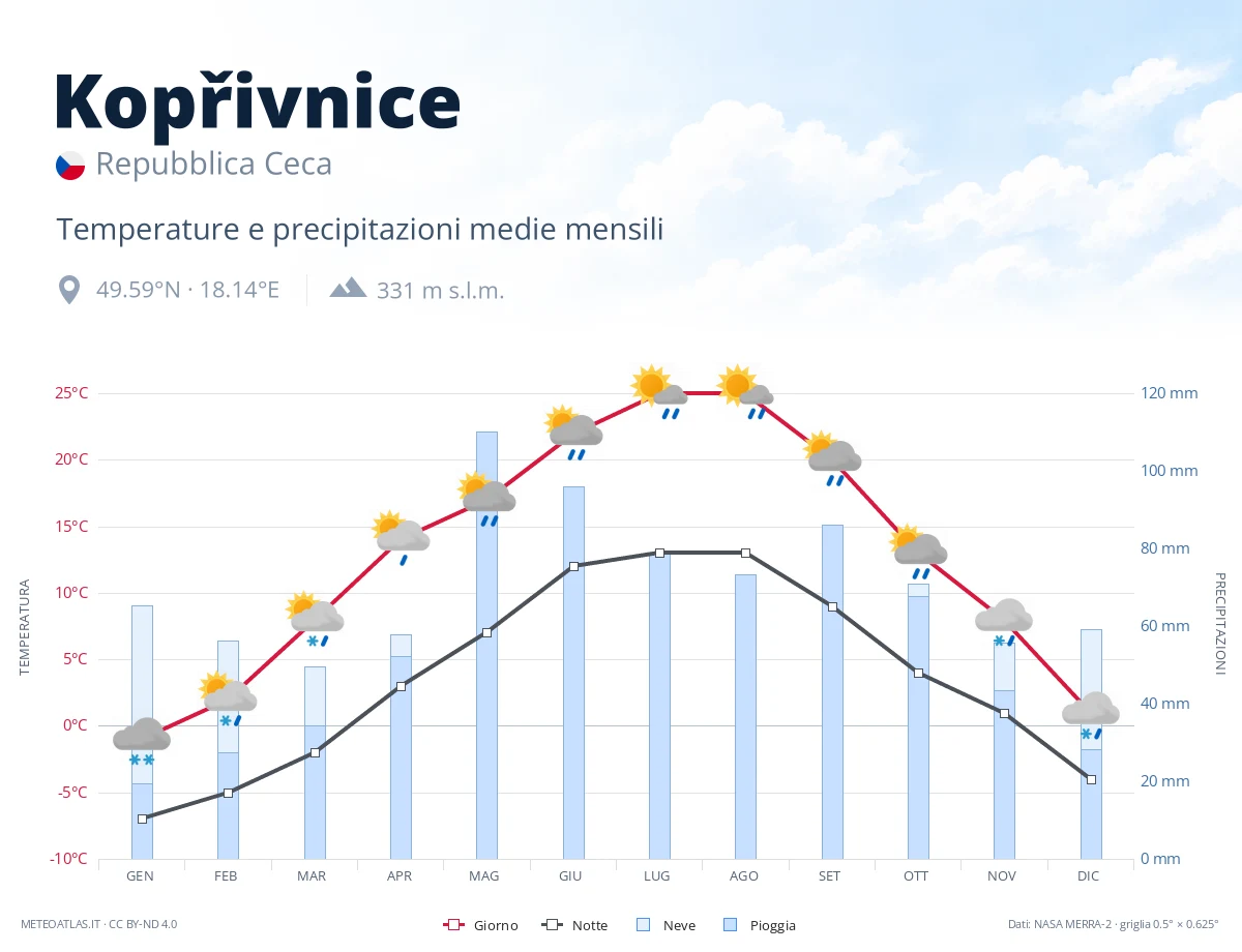 Kopřivnice - temperature e precipitazioni medie mensili