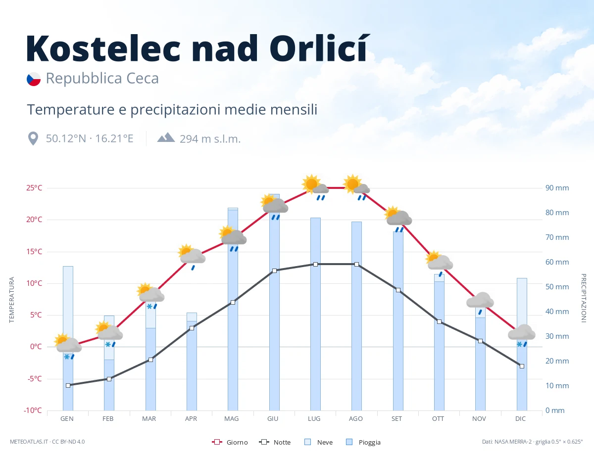 Kostelec nad Orlicí - temperature e precipitazioni medie mensili