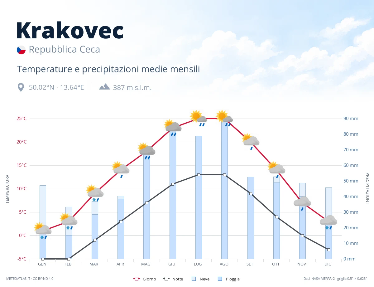 Krakovec - temperature e precipitazioni medie mensili