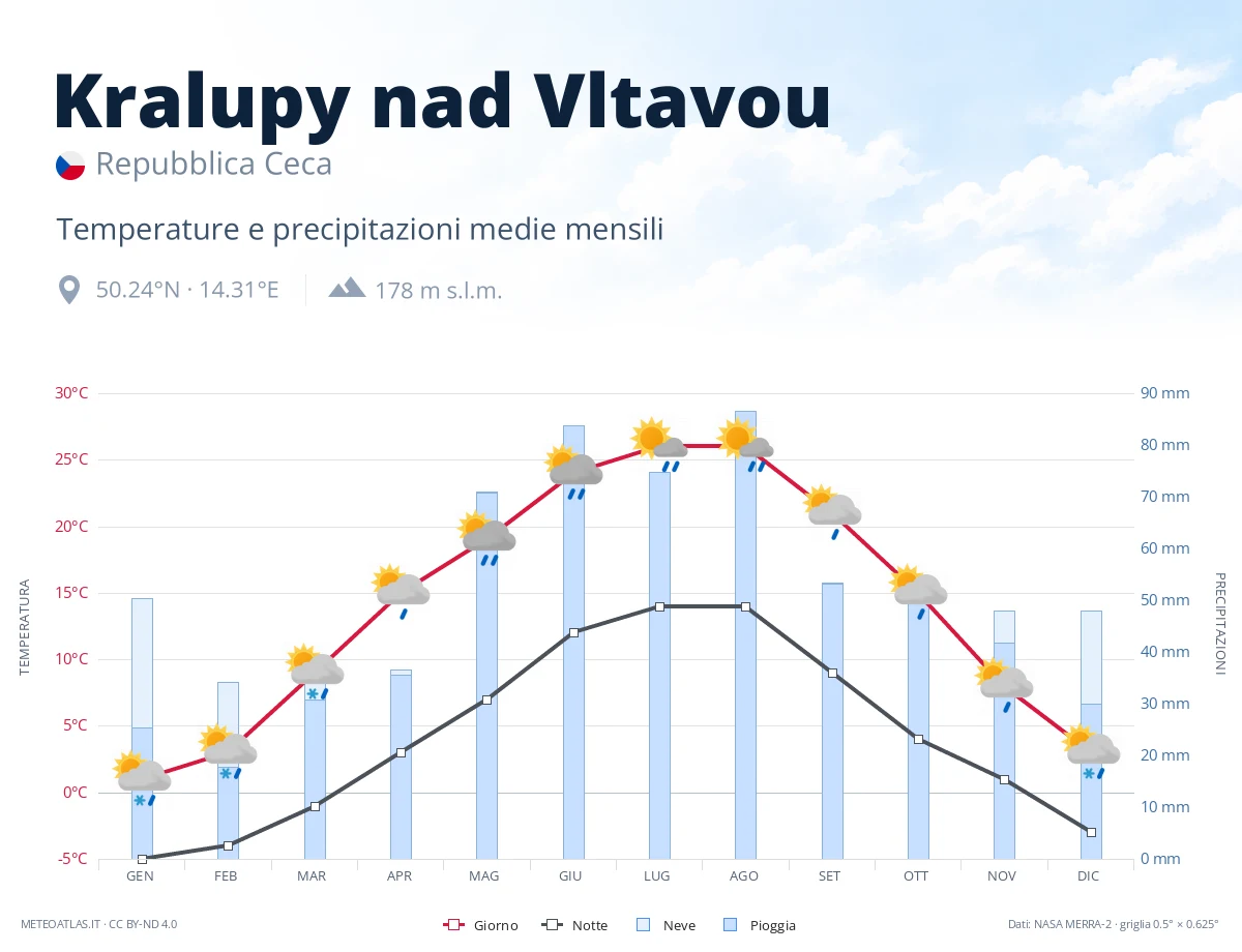 Kralupy nad Vltavou - temperature e precipitazioni medie mensili