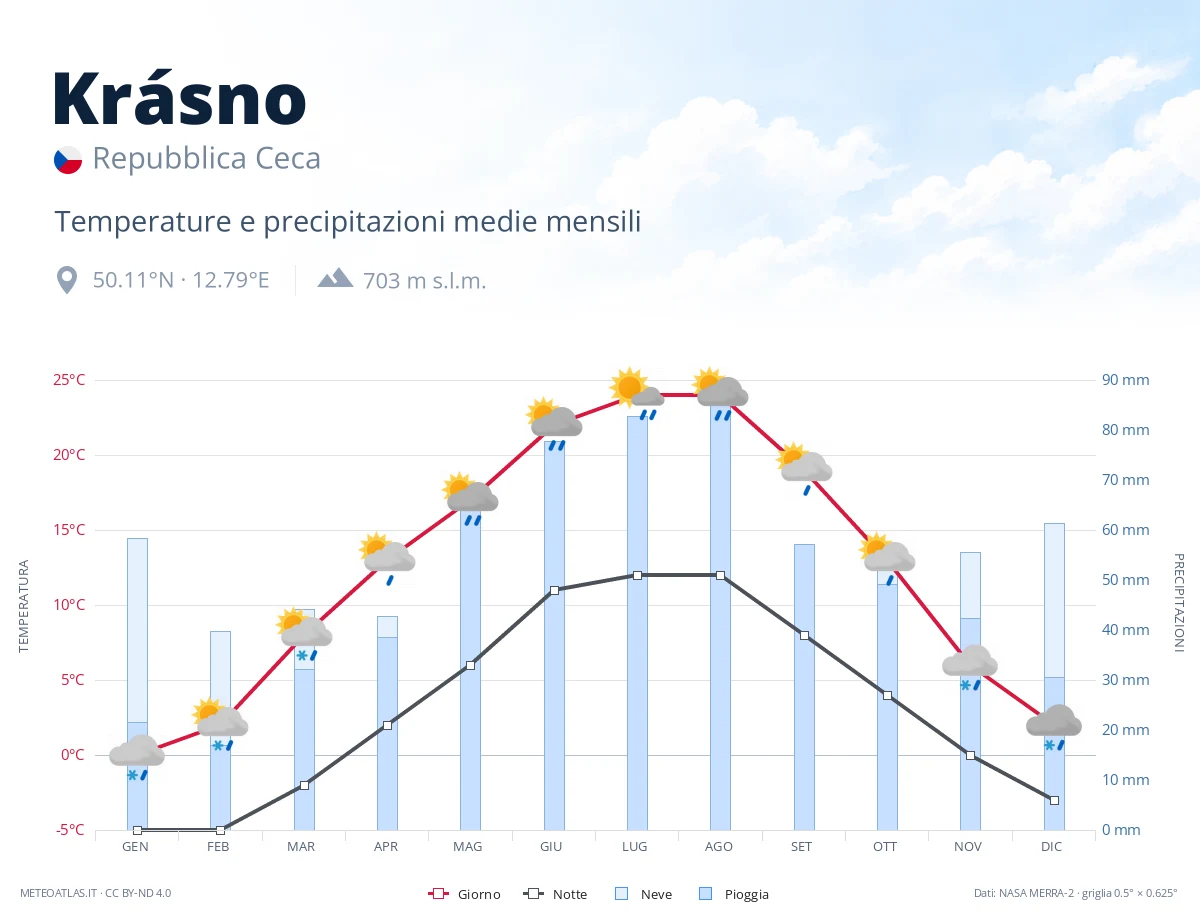 Krásno - temperature e precipitazioni medie mensili