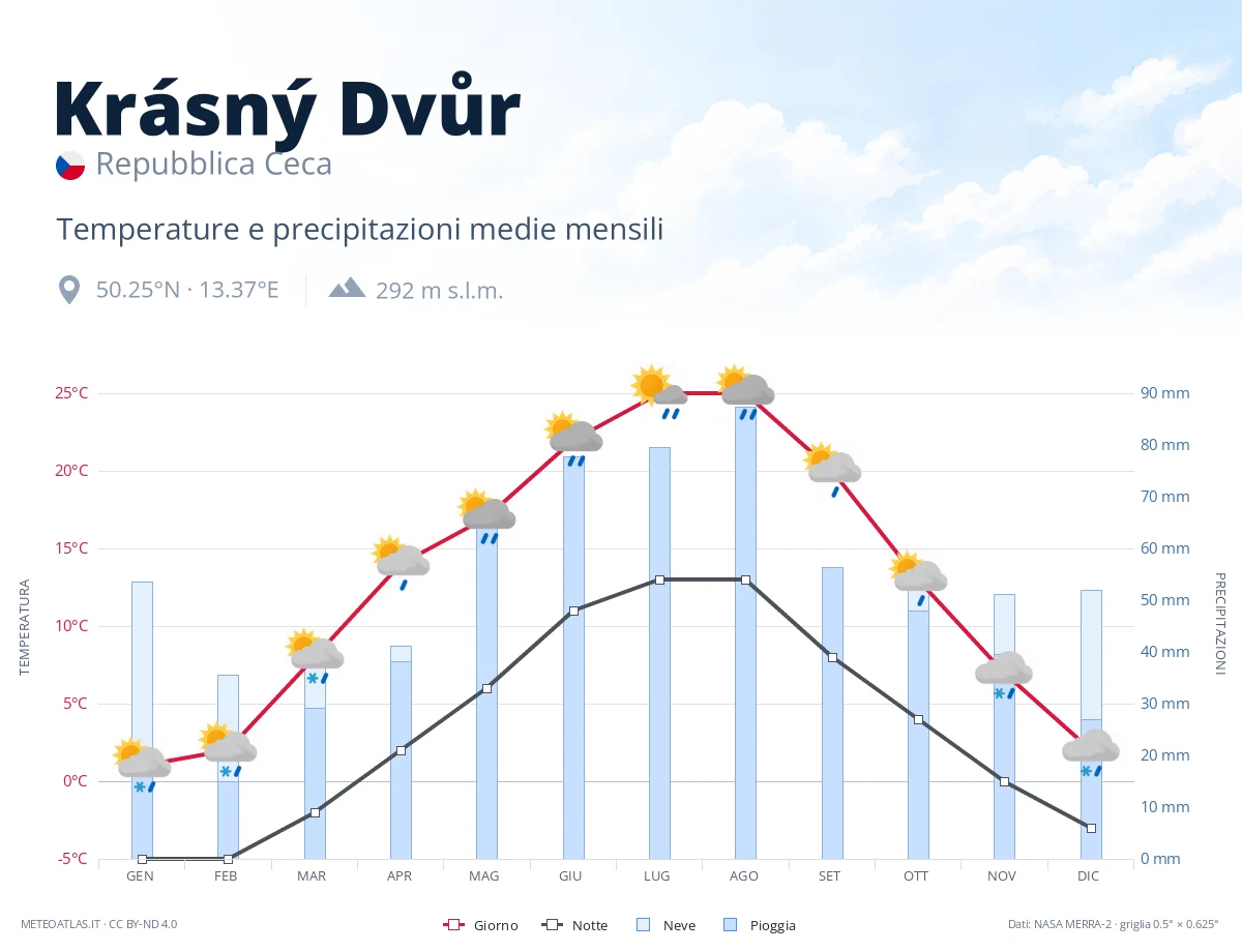 Krásný Dvůr - temperature e precipitazioni medie mensili