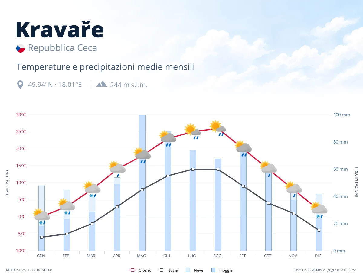 Kravaře - temperature e precipitazioni medie mensili