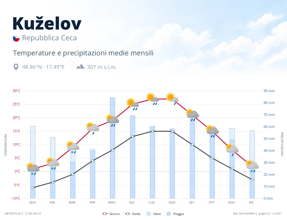 Kuželov - temperature e precipitazioni medie mensili