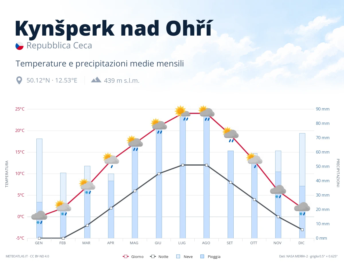 Kynšperk nad Ohří - temperature e precipitazioni medie mensili