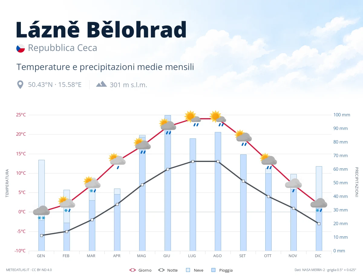 Lázně Bělohrad - temperature e precipitazioni medie mensili
