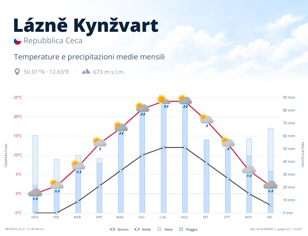 Lázně Kynžvart - temperature e precipitazioni medie mensili