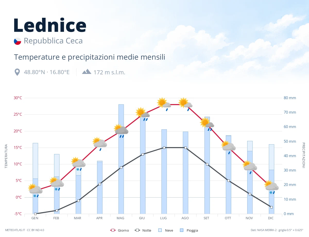 Lednice - temperature e precipitazioni medie mensili