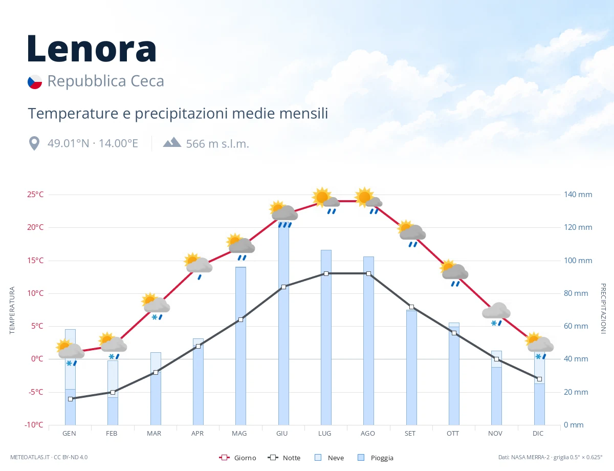 Lenora - temperature e precipitazioni medie mensili