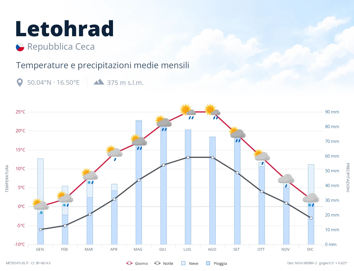 Letohrad - temperature e precipitazioni medie mensili