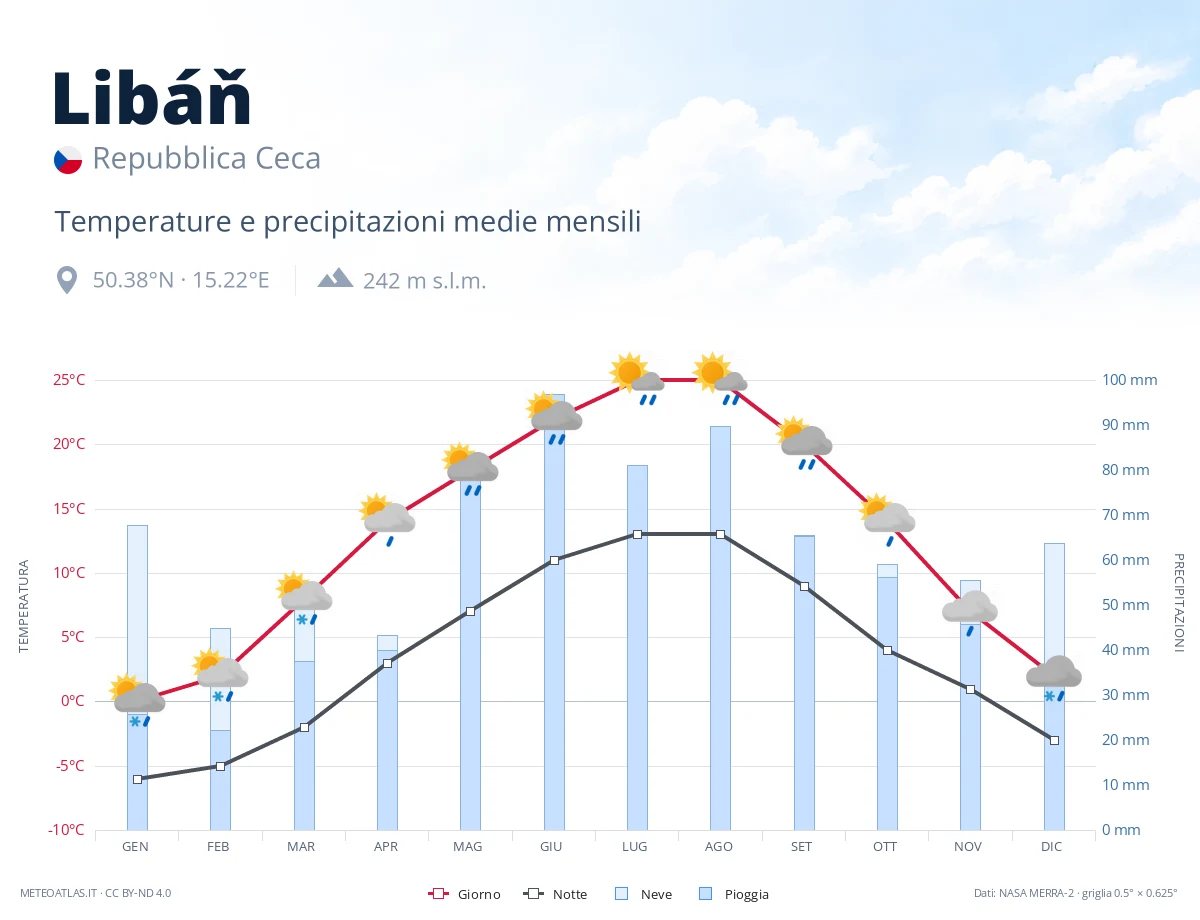 Libáň - temperature e precipitazioni medie mensili
