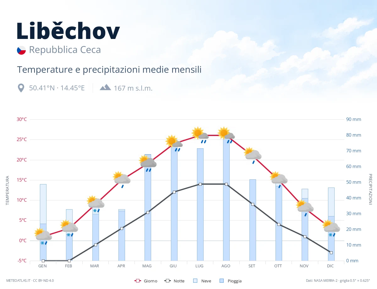 Liběchov - temperature e precipitazioni medie mensili