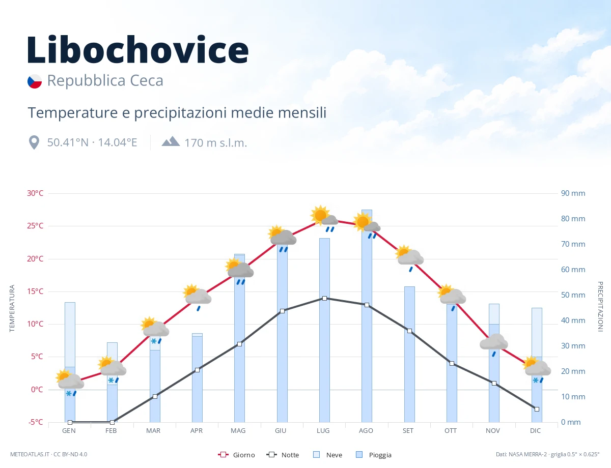 Libochovice - temperature e precipitazioni medie mensili