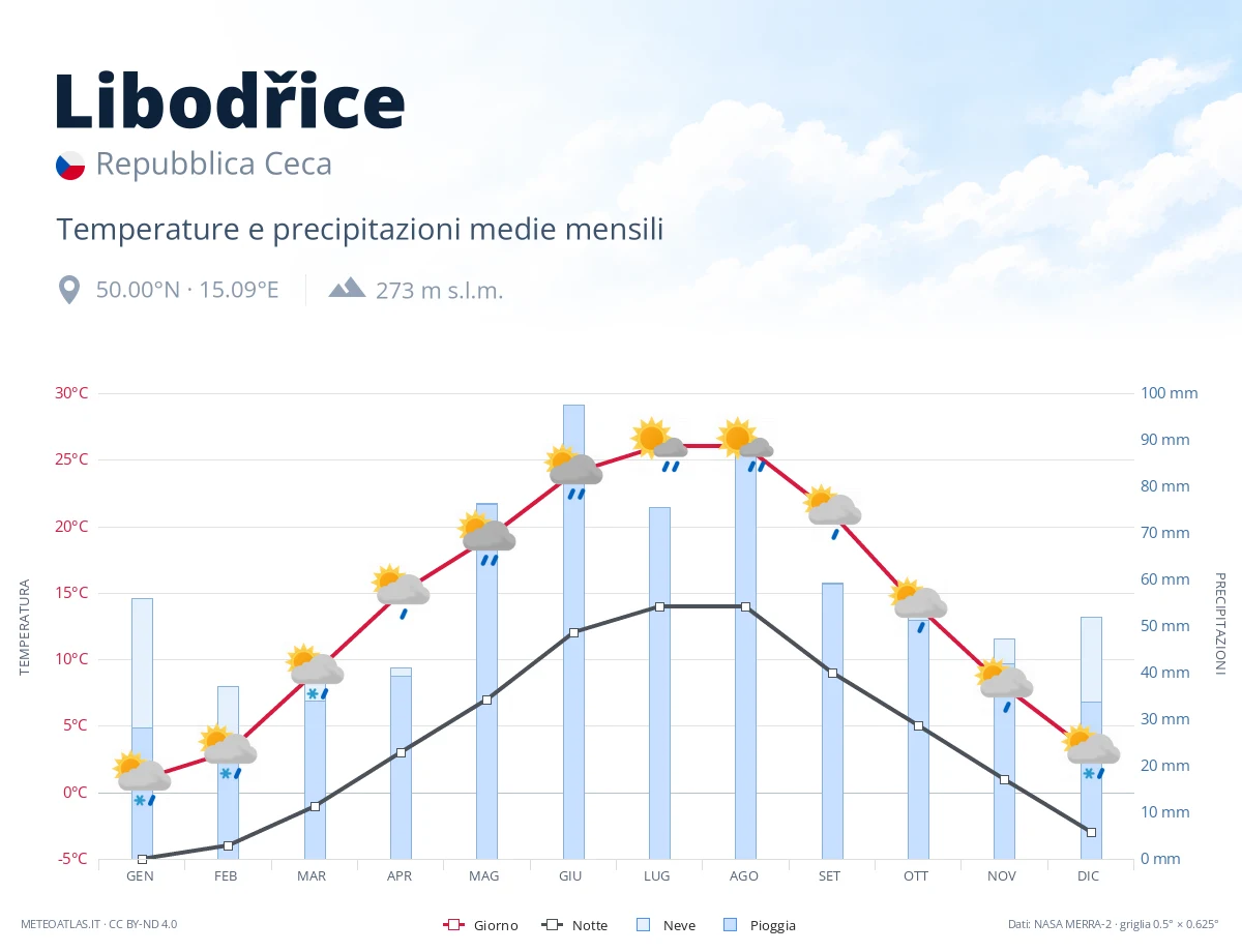 Libodřice - temperature e precipitazioni medie mensili