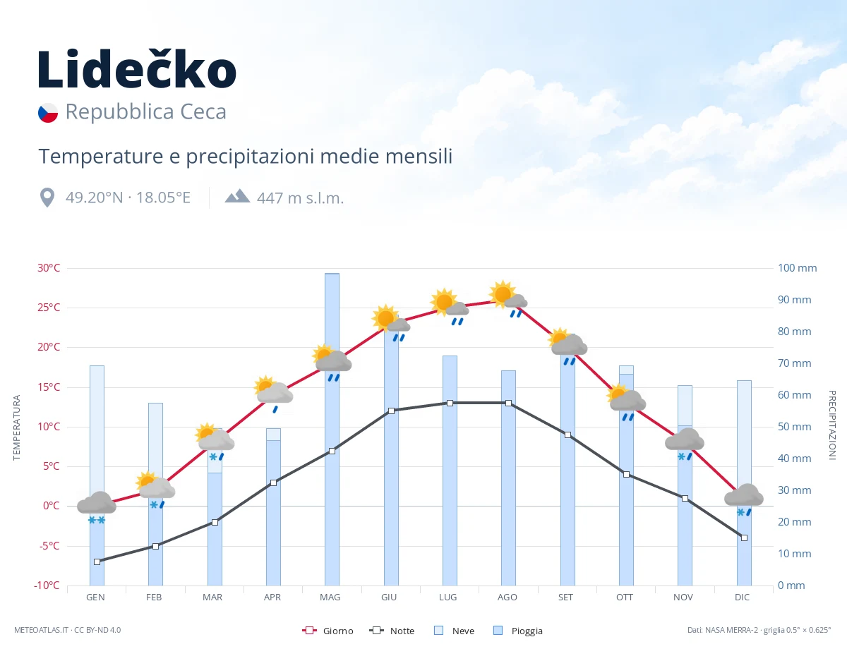 Lidečko - temperature e precipitazioni medie mensili