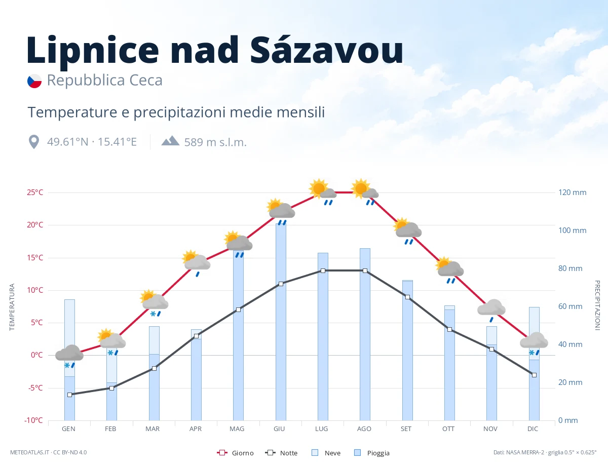 Lipnice nad Sázavou - temperature e precipitazioni medie mensili