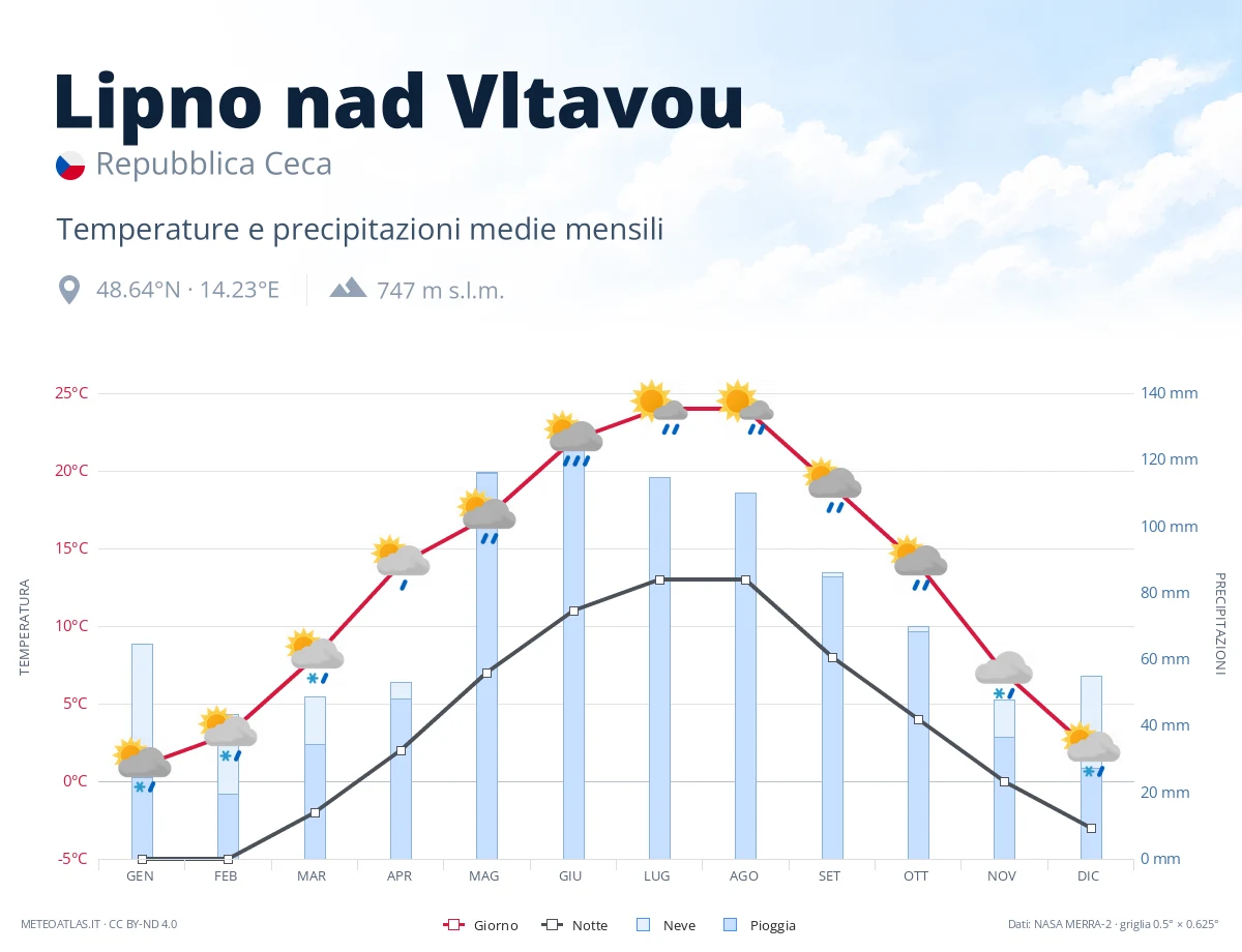 Lipno nad Vltavou - temperature e precipitazioni medie mensili